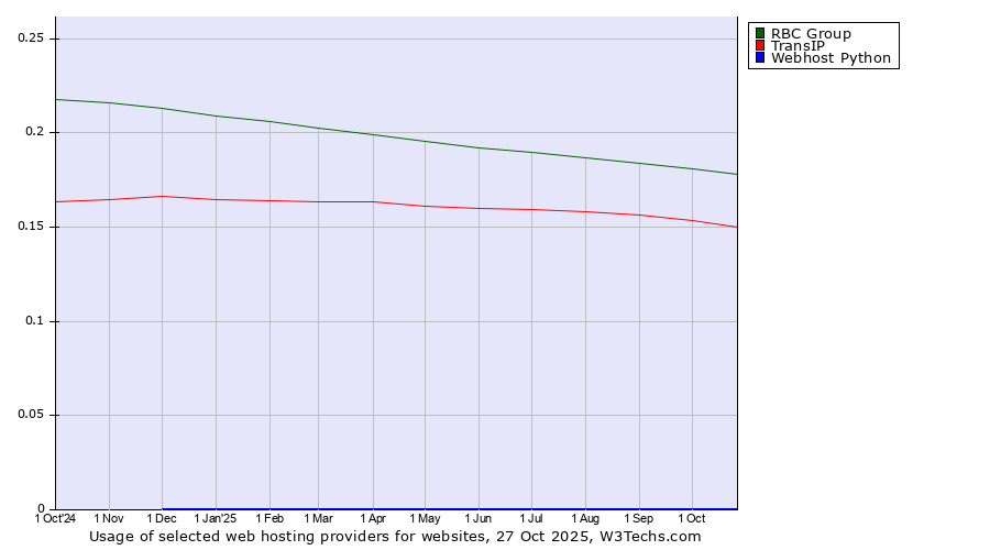 Historical trends in the usage of RBC Group vs. TransIP vs. Webhost Python