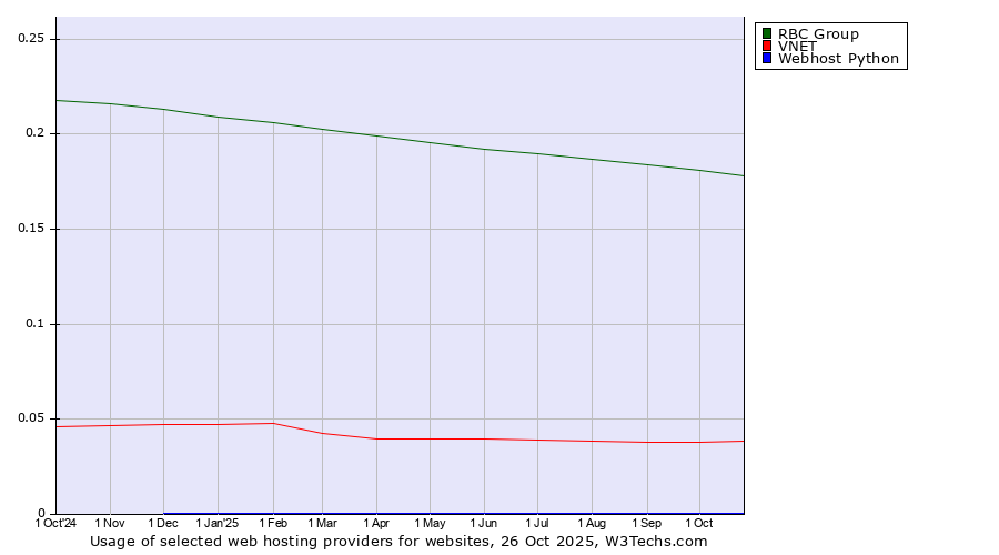 Historical trends in the usage of RBC Group vs. VNET vs. Webhost Python