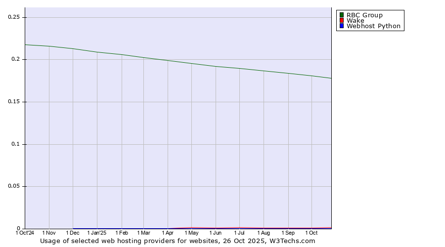 Historical trends in the usage of RBC Group vs. Wake vs. Webhost Python