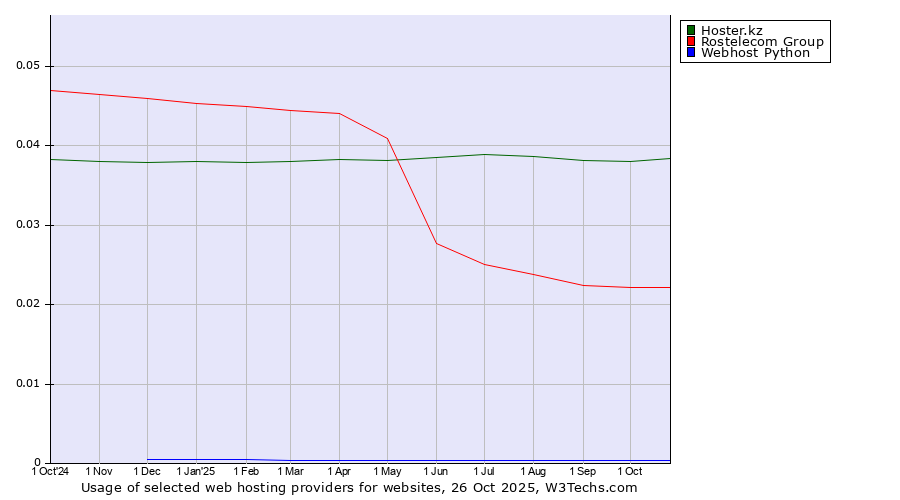 Historical trends in the usage of Hoster.kz vs. Rostelecom Group vs. Webhost Python