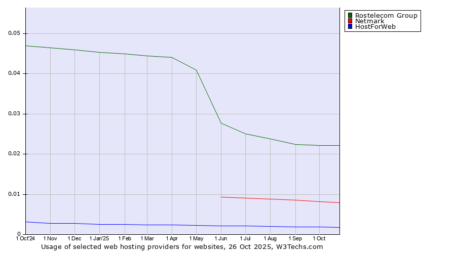 Historical trends in the usage of Rostelecom Group vs. Netmark vs. HostForWeb