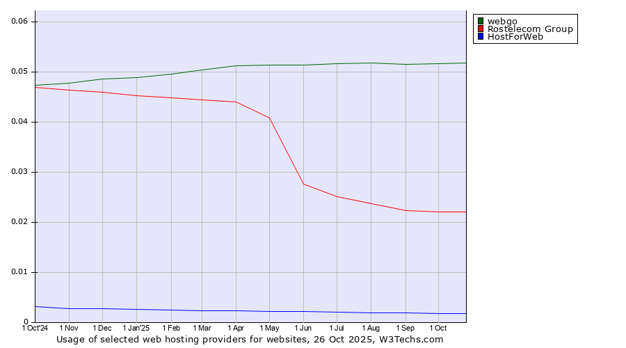Historical trends in the usage of webgo vs. Rostelecom Group vs. HostForWeb