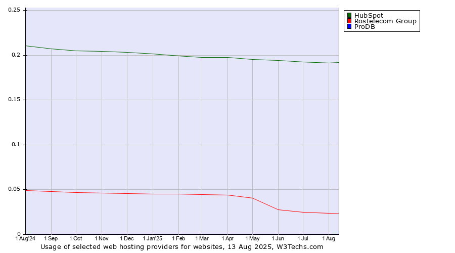 Historical trends in the usage of HubSpot vs. Rostelecom Group vs. ProDB