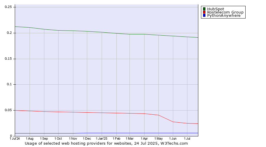 Historical trends in the usage of HubSpot vs. Rostelecom Group vs. PythonAnywhere