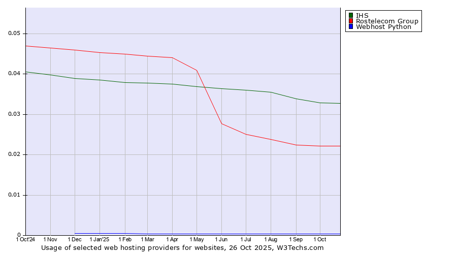 Historical trends in the usage of IHS vs. Rostelecom Group vs. Webhost Python
