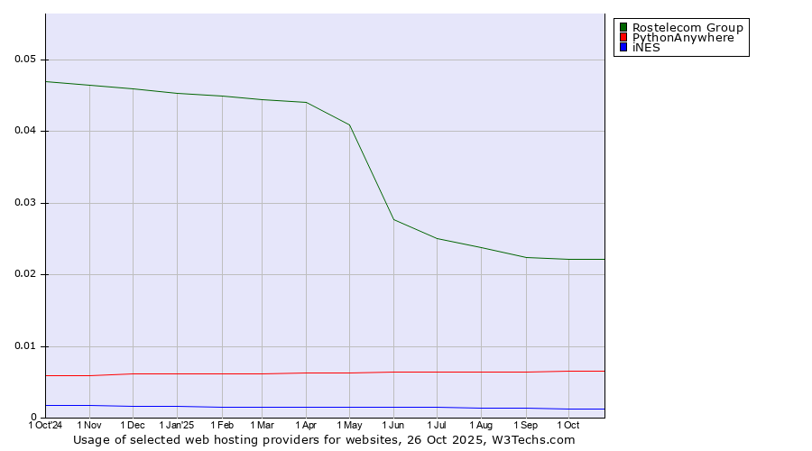 Historical trends in the usage of Rostelecom Group vs. PythonAnywhere vs. iNES