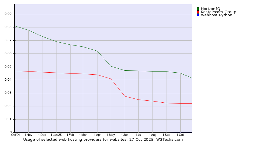 Historical trends in the usage of HorizonIQ vs. Rostelecom Group vs. Webhost Python
