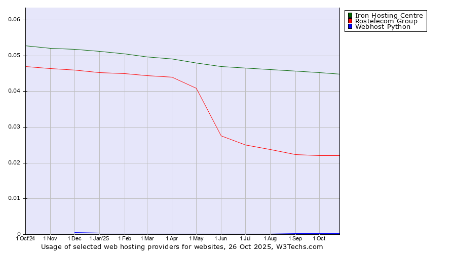 Historical trends in the usage of Iron Hosting Centre vs. Rostelecom Group vs. Webhost Python