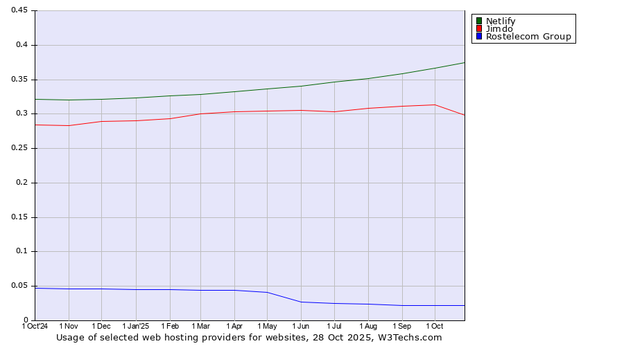 Historical trends in the usage of Netlify vs. Jimdo vs. Rostelecom Group