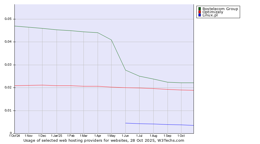 Historical trends in the usage of Rostelecom Group vs. Optimizely vs. Linux.pl