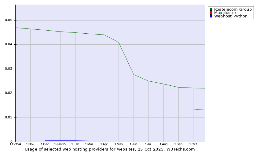 Historical trends in the usage of Rostelecom Group vs. Maxcluster vs. Webhost Python