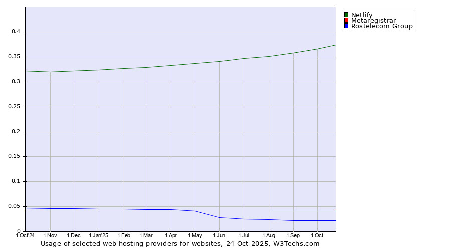 Historical trends in the usage of Netlify vs. Metaregistrar vs. Rostelecom Group