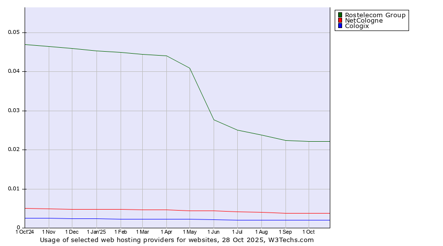 Historical trends in the usage of Rostelecom Group vs. NetCologne vs. Cologix