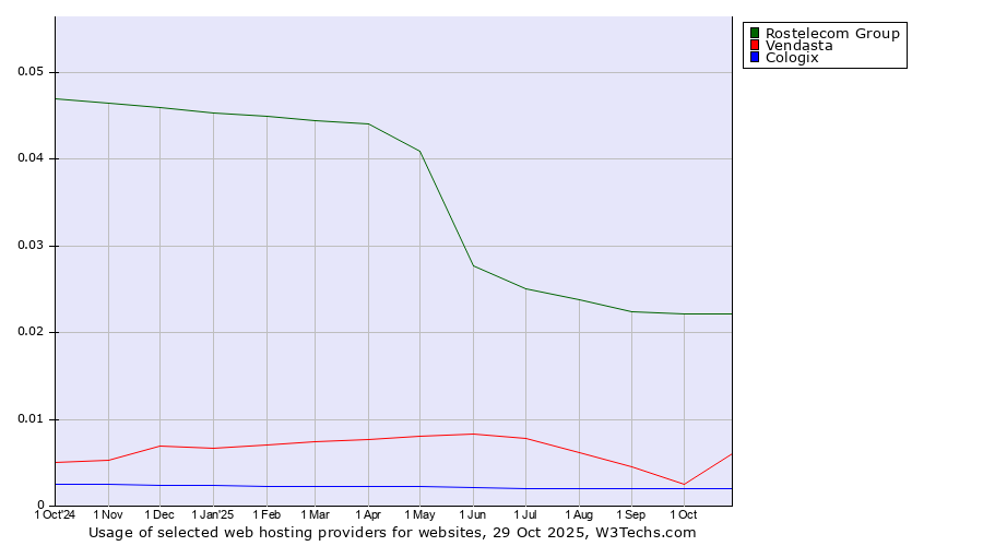 Historical trends in the usage of Rostelecom Group vs. Vendasta vs. Cologix