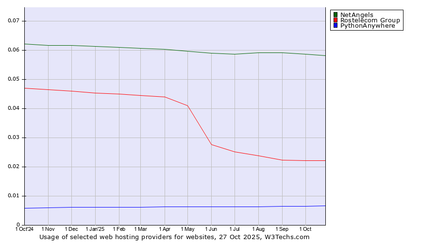 Historical trends in the usage of NetAngels vs. Rostelecom Group vs. PythonAnywhere