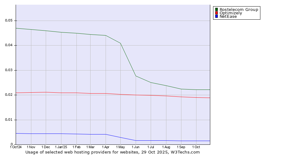 Historical trends in the usage of Rostelecom Group vs. Optimizely vs. NetEase