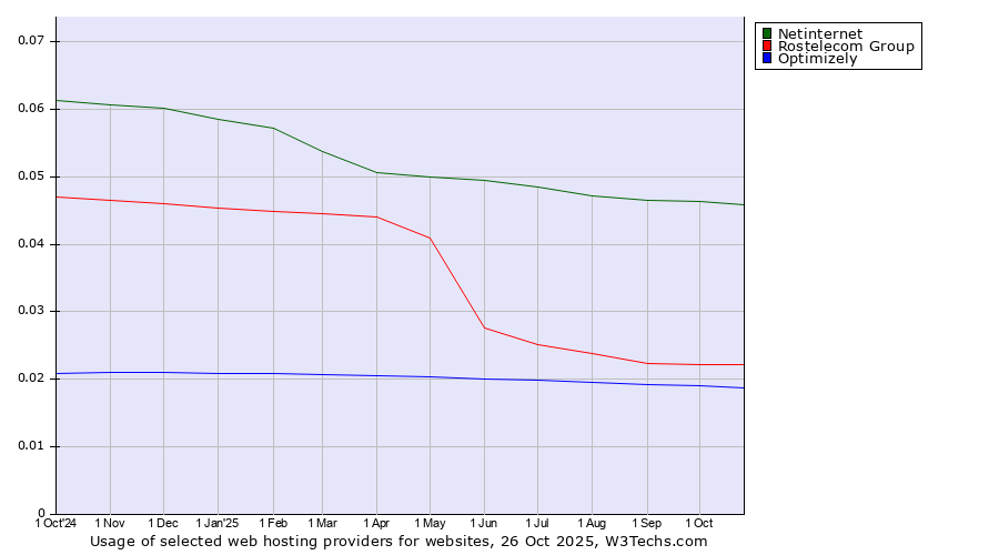 Historical trends in the usage of Netinternet vs. Rostelecom Group vs. Optimizely