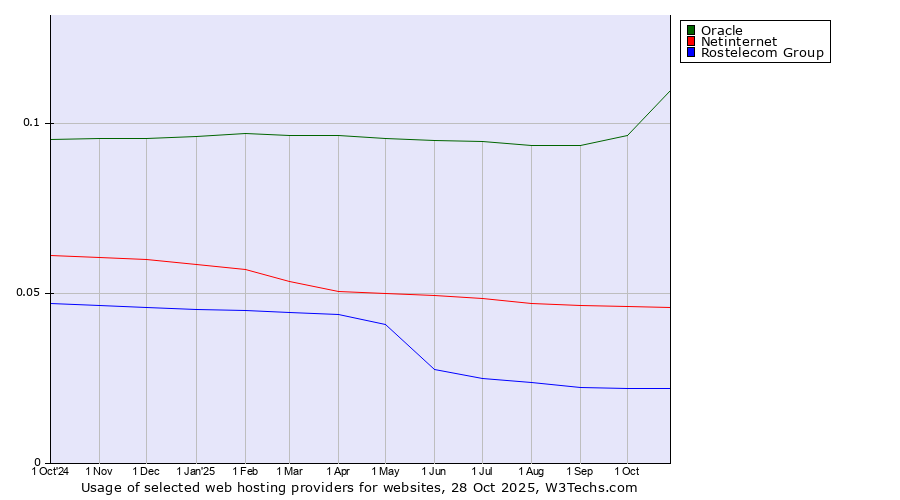 Historical trends in the usage of Oracle vs. Netinternet vs. Rostelecom Group