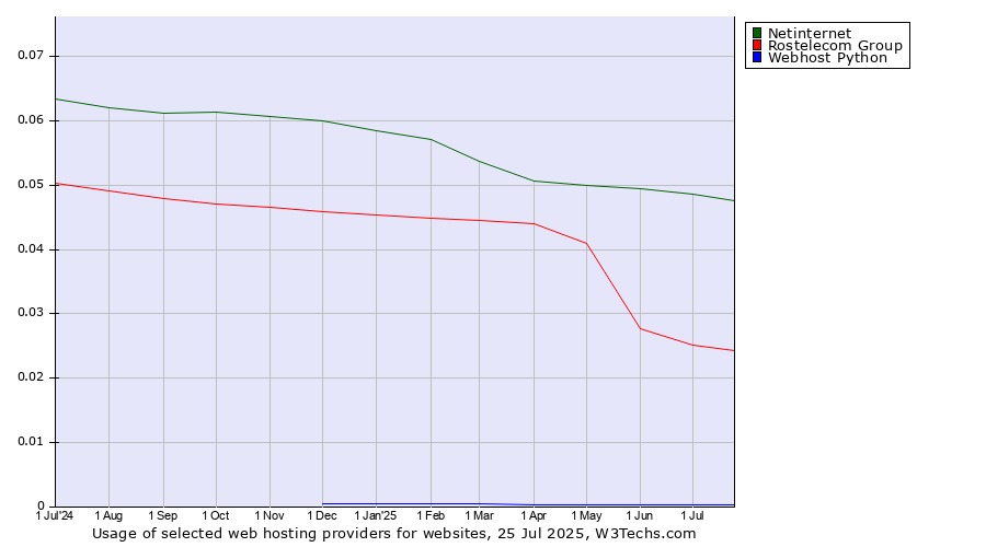 Historical trends in the usage of Netinternet vs. Rostelecom Group vs. Webhost Python
