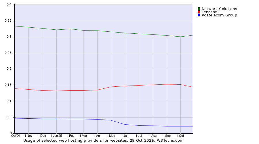 Historical trends in the usage of Network Solutions vs. Tencent vs. Rostelecom Group