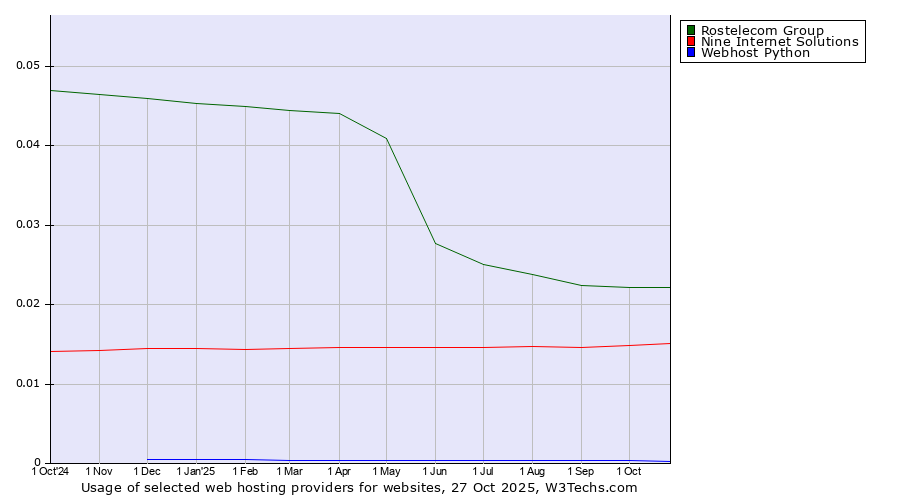 Historical trends in the usage of Rostelecom Group vs. Nine Internet Solutions vs. Webhost Python