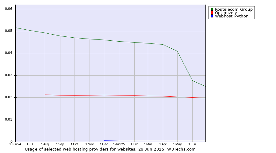 Historical trends in the usage of Rostelecom Group vs. Optimizely vs. Webhost Python