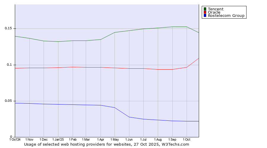 Historical trends in the usage of Tencent vs. Oracle vs. Rostelecom Group