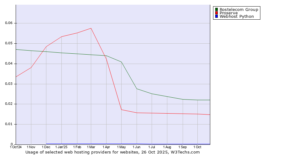 Historical trends in the usage of Rostelecom Group vs. Proserve vs. Webhost Python