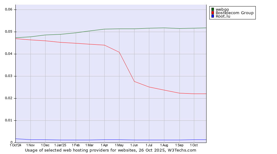 Historical trends in the usage of webgo vs. Rostelecom Group vs. Root.lu