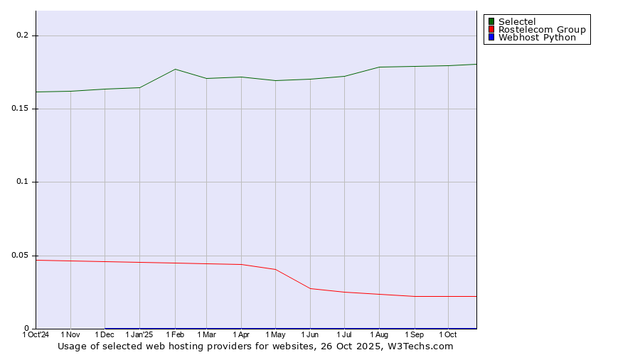 Historical trends in the usage of Selectel vs. Rostelecom Group vs. Webhost Python