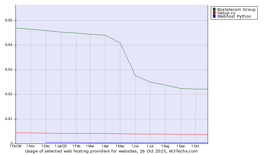 Historical trends in the usage of Rostelecom Group vs. Setup.ru vs. Webhost Python