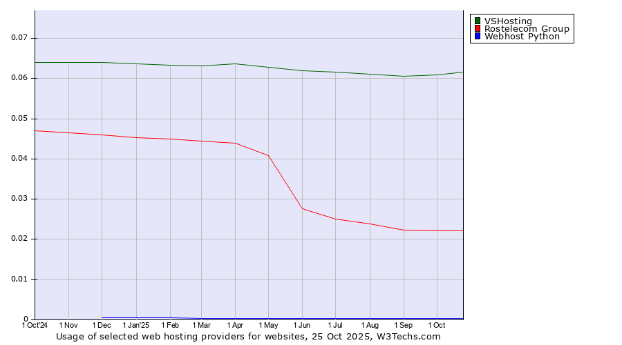 Historical trends in the usage of VSHosting vs. Rostelecom Group vs. Webhost Python