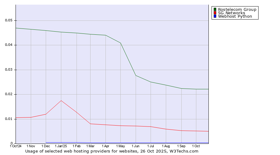 Historical trends in the usage of Rostelecom Group vs. 5G Networks vs. Webhost Python