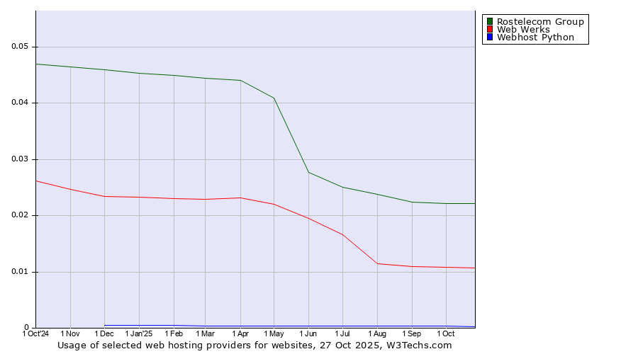 Historical trends in the usage of Rostelecom Group vs. Web Werks vs. Webhost Python