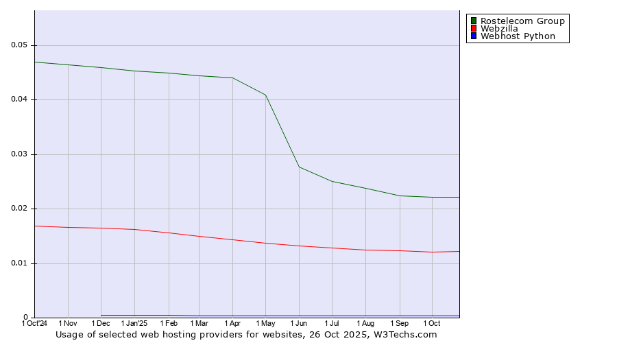 Historical trends in the usage of Rostelecom Group vs. Webzilla vs. Webhost Python