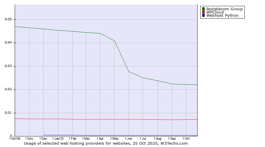 Historical trends in the usage of Rostelecom Group vs. WPCloud vs. Webhost Python