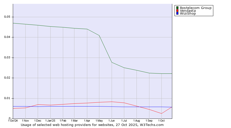 Historical trends in the usage of Rostelecom Group vs. WiziShop vs. Vendasta