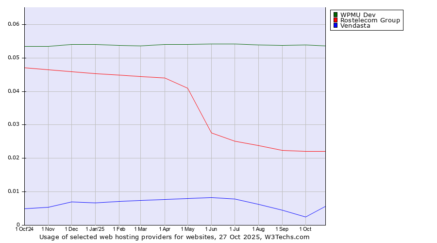 Historical trends in the usage of WPMU Dev vs. Rostelecom Group vs. Vendasta