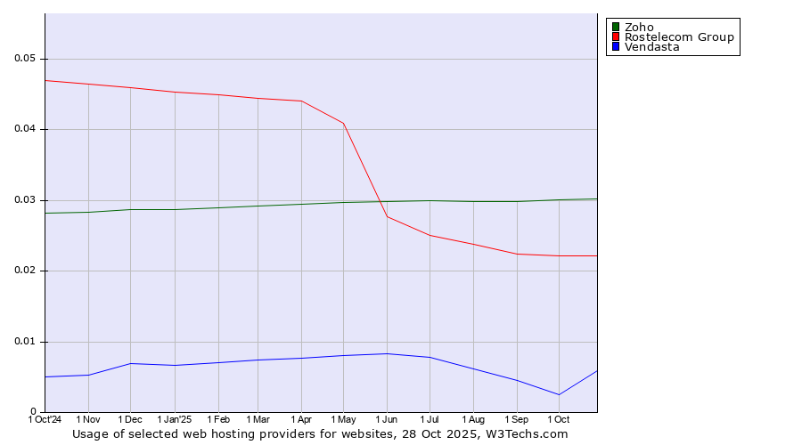 Historical trends in the usage of Zoho vs. Rostelecom Group vs. Vendasta