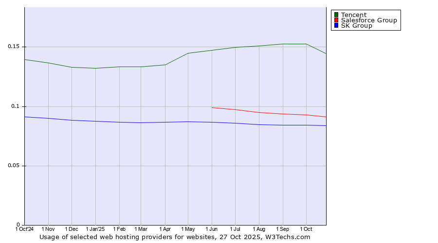 Historical trends in the usage of Tencent vs. Salesforce Group vs. SK Group