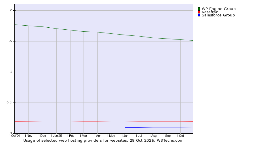 Historical trends in the usage of WP Engine Group vs. Netafraz vs. Salesforce Group