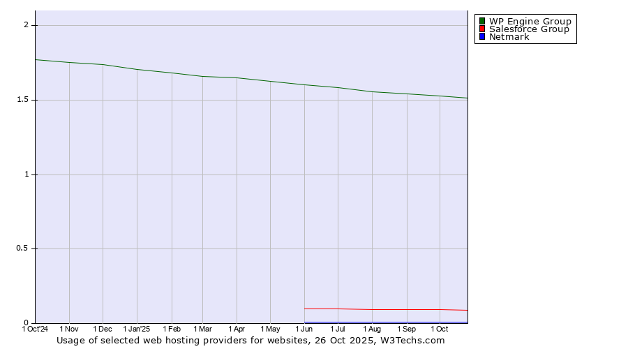 Historical trends in the usage of WP Engine Group vs. Salesforce Group vs. Netmark