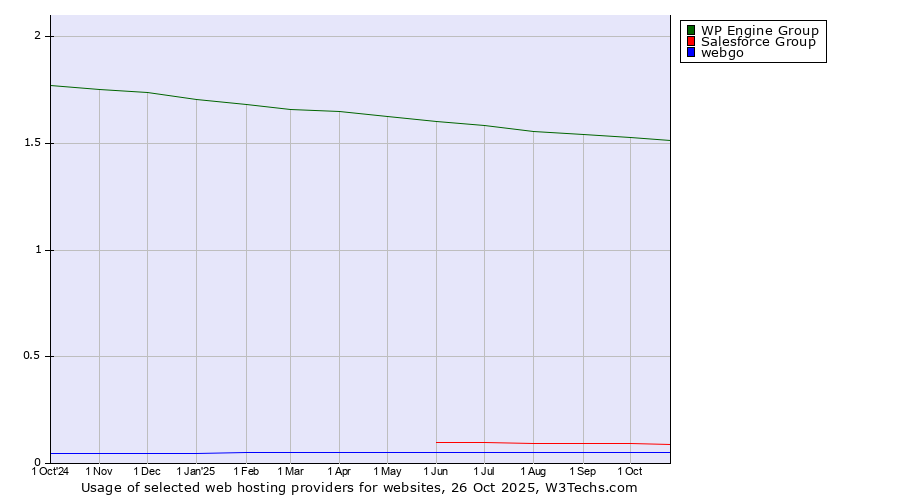 Historical trends in the usage of WP Engine Group vs. Salesforce Group vs. webgo