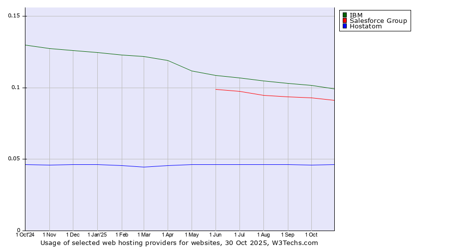 Historical trends in the usage of IBM vs. Salesforce Group vs. Hostatom