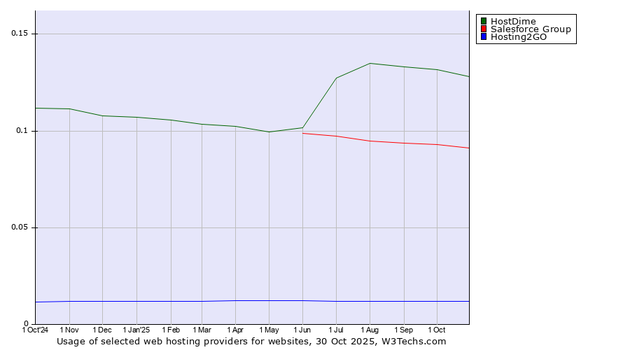 Historical trends in the usage of HostDime vs. Salesforce Group vs. Hosting2GO