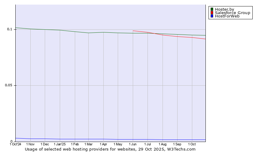 Historical trends in the usage of Hoster.by vs. Salesforce Group vs. HostForWeb