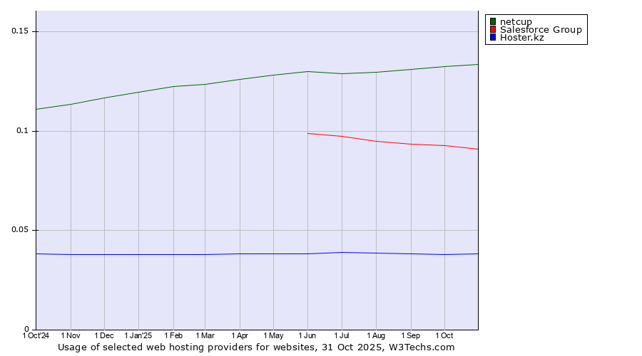 Historical trends in the usage of netcup vs. Salesforce Group vs. Hoster.kz