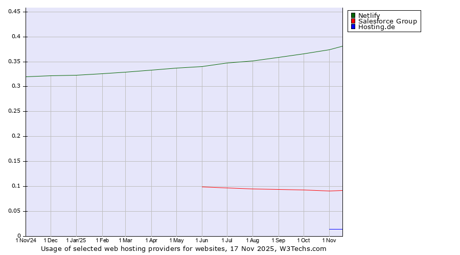 Historical trends in the usage of Netlify vs. Salesforce Group vs. Hosting.de