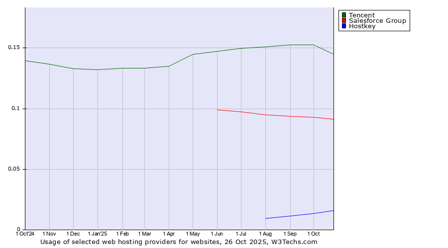 Historical trends in the usage of Tencent vs. Salesforce Group vs. Hostkey
