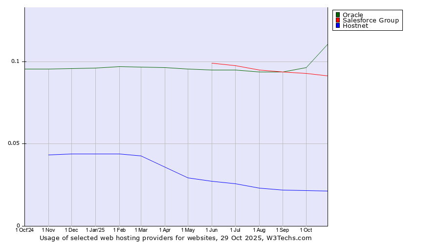 Historical trends in the usage of Oracle vs. Salesforce Group vs. Hostnet
